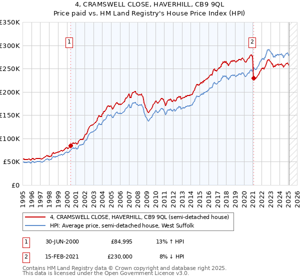 4, CRAMSWELL CLOSE, HAVERHILL, CB9 9QL: Price paid vs HM Land Registry's House Price Index