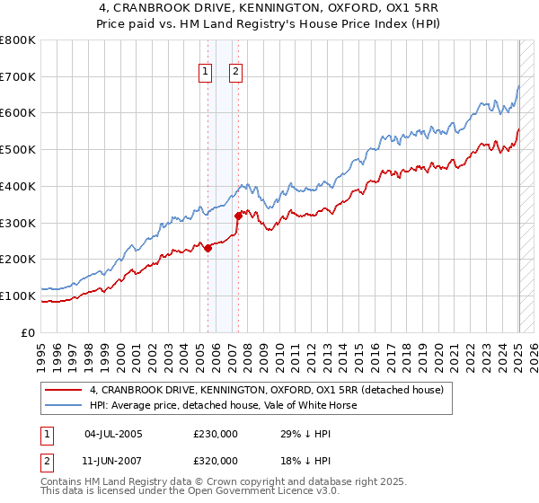 4, CRANBROOK DRIVE, KENNINGTON, OXFORD, OX1 5RR: Price paid vs HM Land Registry's House Price Index