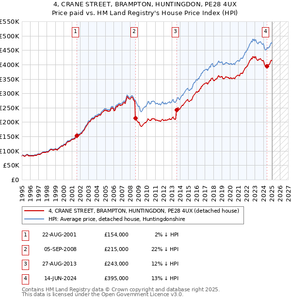 4, CRANE STREET, BRAMPTON, HUNTINGDON, PE28 4UX: Price paid vs HM Land Registry's House Price Index