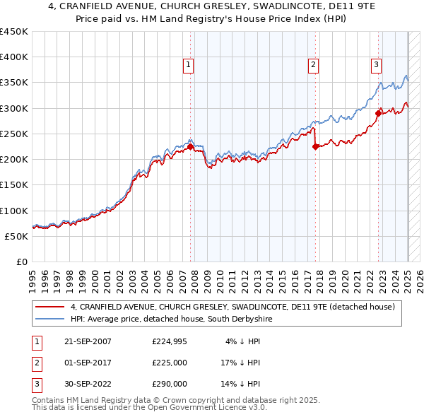4, CRANFIELD AVENUE, CHURCH GRESLEY, SWADLINCOTE, DE11 9TE: Price paid vs HM Land Registry's House Price Index