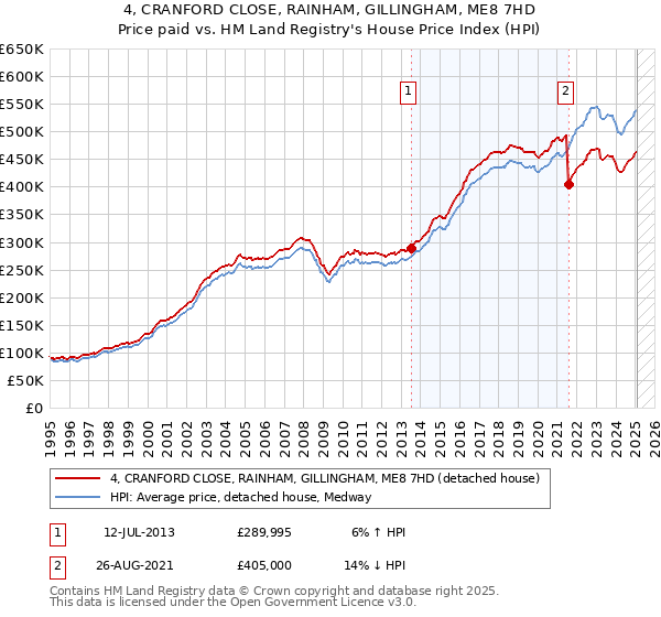 4, CRANFORD CLOSE, RAINHAM, GILLINGHAM, ME8 7HD: Price paid vs HM Land Registry's House Price Index