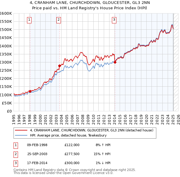 4, CRANHAM LANE, CHURCHDOWN, GLOUCESTER, GL3 2NN: Price paid vs HM Land Registry's House Price Index
