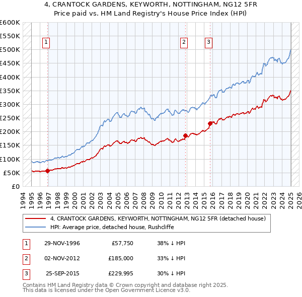 4, CRANTOCK GARDENS, KEYWORTH, NOTTINGHAM, NG12 5FR: Price paid vs HM Land Registry's House Price Index