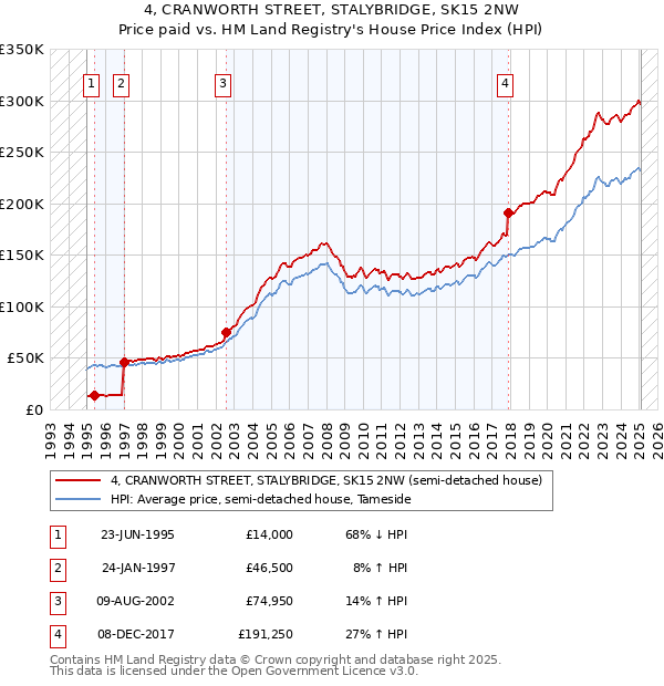 4, CRANWORTH STREET, STALYBRIDGE, SK15 2NW: Price paid vs HM Land Registry's House Price Index