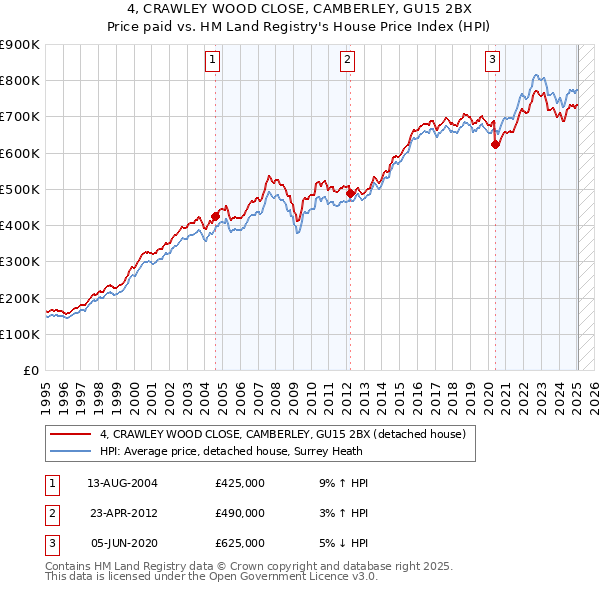 4, CRAWLEY WOOD CLOSE, CAMBERLEY, GU15 2BX: Price paid vs HM Land Registry's House Price Index