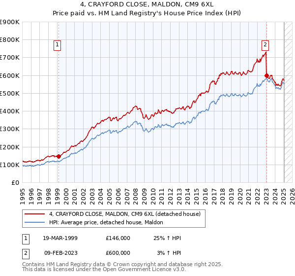 4, CRAYFORD CLOSE, MALDON, CM9 6XL: Price paid vs HM Land Registry's House Price Index