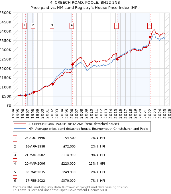 4, CREECH ROAD, POOLE, BH12 2NB: Price paid vs HM Land Registry's House Price Index