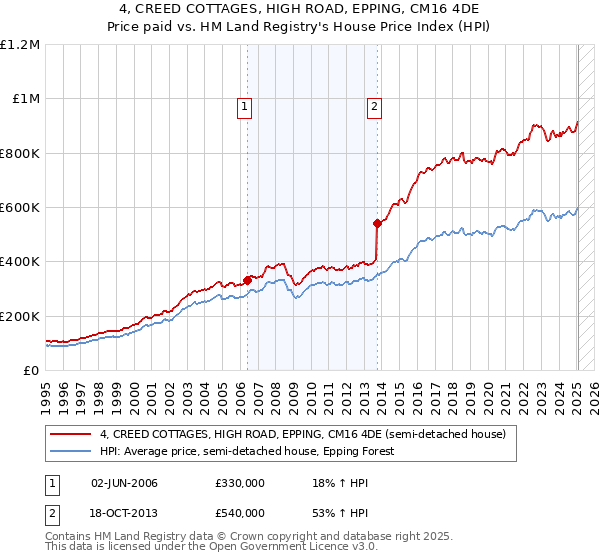 4, CREED COTTAGES, HIGH ROAD, EPPING, CM16 4DE: Price paid vs HM Land Registry's House Price Index