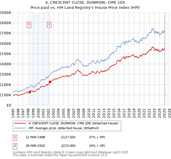 4, CRESCENT CLOSE, DUNMOW, CM6 1DE: Price paid vs HM Land Registry's House Price Index