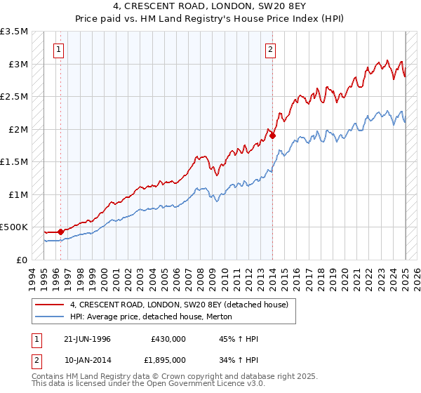 4, CRESCENT ROAD, LONDON, SW20 8EY: Price paid vs HM Land Registry's House Price Index