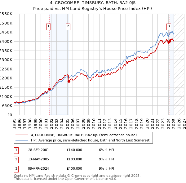 4, CROCOMBE, TIMSBURY, BATH, BA2 0JS: Price paid vs HM Land Registry's House Price Index