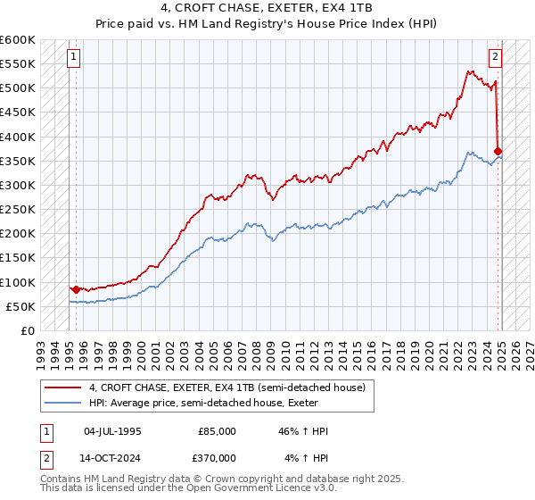 4, CROFT CHASE, EXETER, EX4 1TB: Price paid vs HM Land Registry's House Price Index