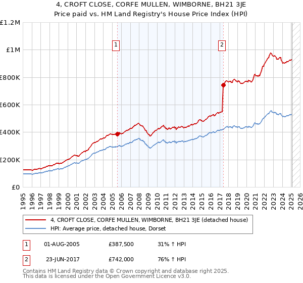 4, CROFT CLOSE, CORFE MULLEN, WIMBORNE, BH21 3JE: Price paid vs HM Land Registry's House Price Index