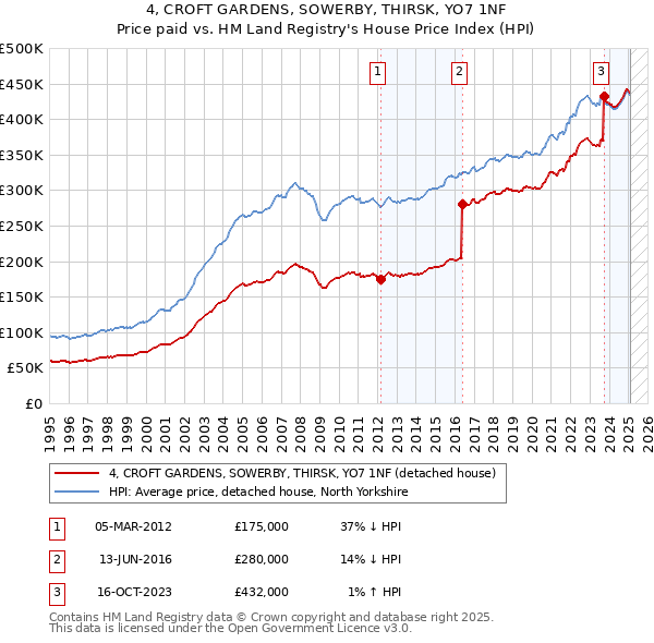 4, CROFT GARDENS, SOWERBY, THIRSK, YO7 1NF: Price paid vs HM Land Registry's House Price Index