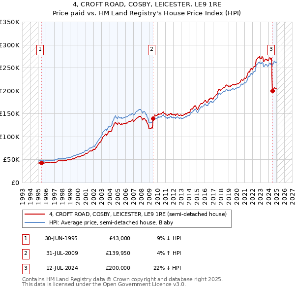 4, CROFT ROAD, COSBY, LEICESTER, LE9 1RE: Price paid vs HM Land Registry's House Price Index