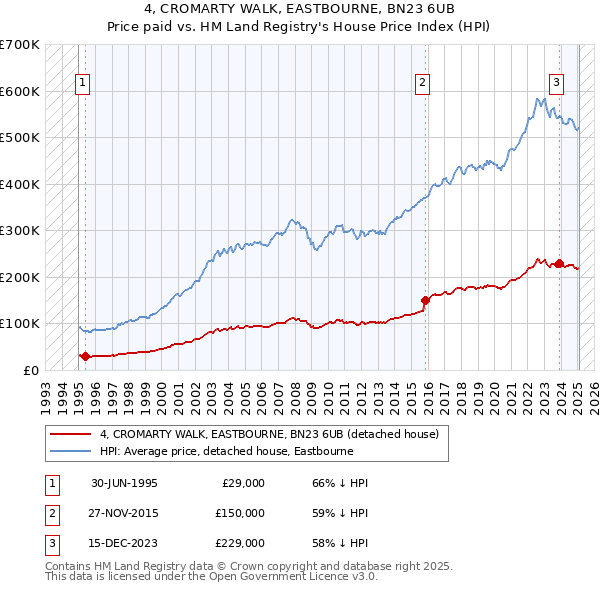 4, CROMARTY WALK, EASTBOURNE, BN23 6UB: Price paid vs HM Land Registry's House Price Index