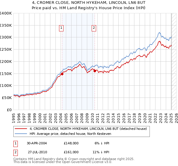 4, CROMER CLOSE, NORTH HYKEHAM, LINCOLN, LN6 8UT: Price paid vs HM Land Registry's House Price Index