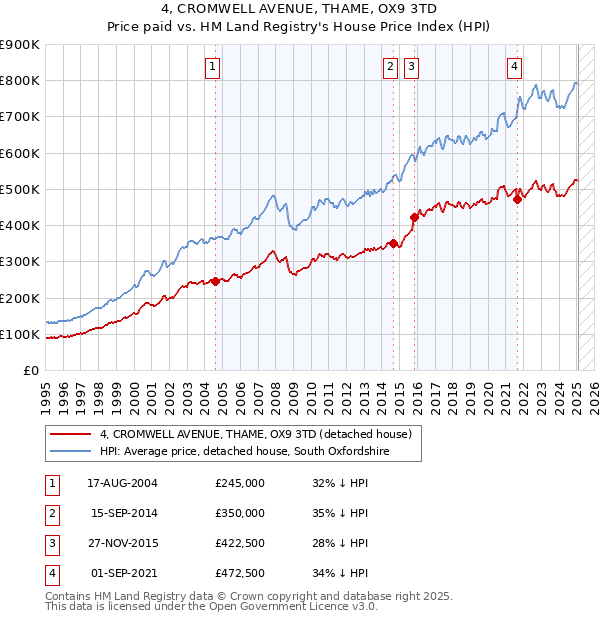 4, CROMWELL AVENUE, THAME, OX9 3TD: Price paid vs HM Land Registry's House Price Index