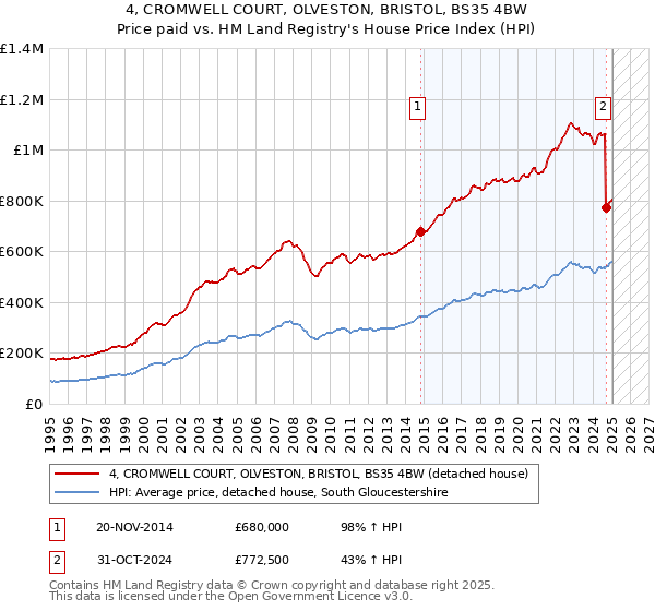 4, CROMWELL COURT, OLVESTON, BRISTOL, BS35 4BW: Price paid vs HM Land Registry's House Price Index