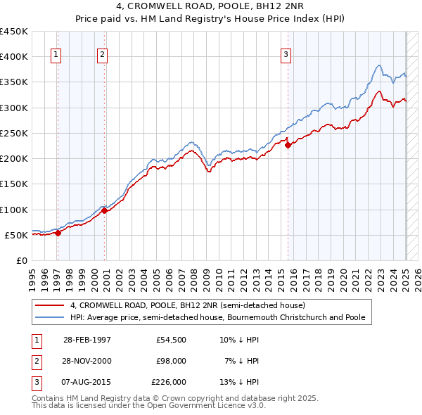 4, CROMWELL ROAD, POOLE, BH12 2NR: Price paid vs HM Land Registry's House Price Index