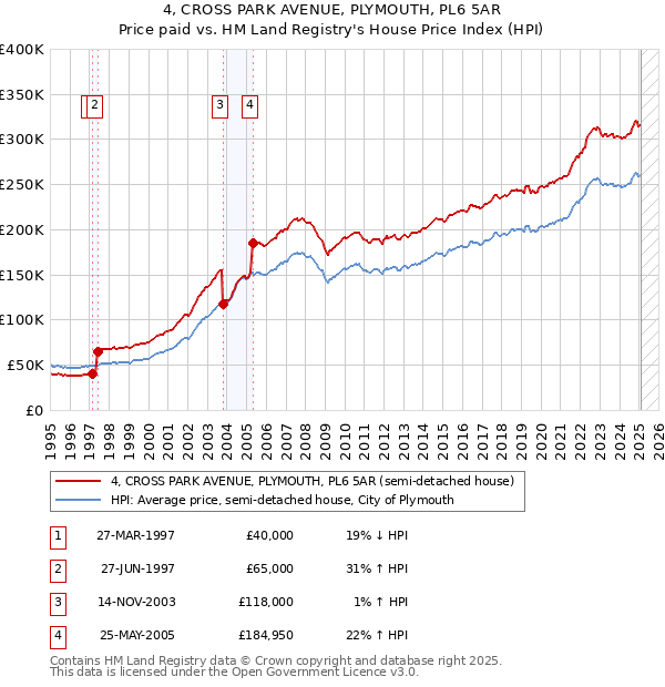 4, CROSS PARK AVENUE, PLYMOUTH, PL6 5AR: Price paid vs HM Land Registry's House Price Index