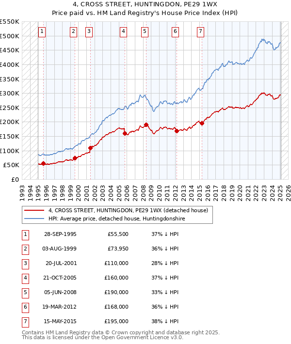 4, CROSS STREET, HUNTINGDON, PE29 1WX: Price paid vs HM Land Registry's House Price Index
