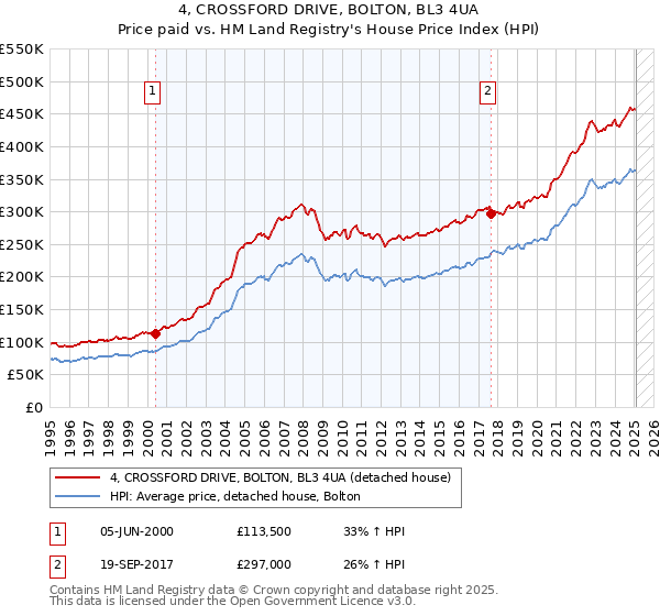 4, CROSSFORD DRIVE, BOLTON, BL3 4UA: Price paid vs HM Land Registry's House Price Index