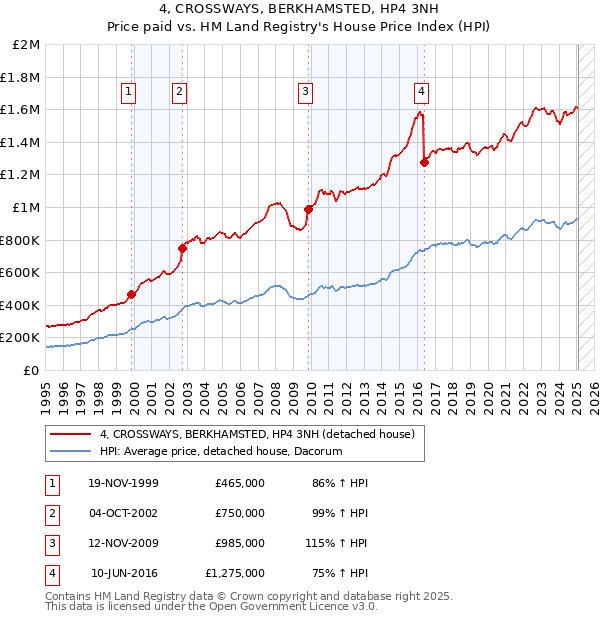 4, CROSSWAYS, BERKHAMSTED, HP4 3NH: Price paid vs HM Land Registry's House Price Index