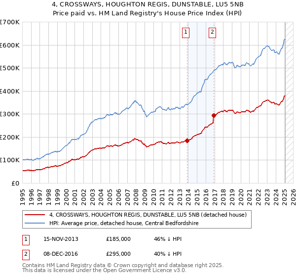 4, CROSSWAYS, HOUGHTON REGIS, DUNSTABLE, LU5 5NB: Price paid vs HM Land Registry's House Price Index