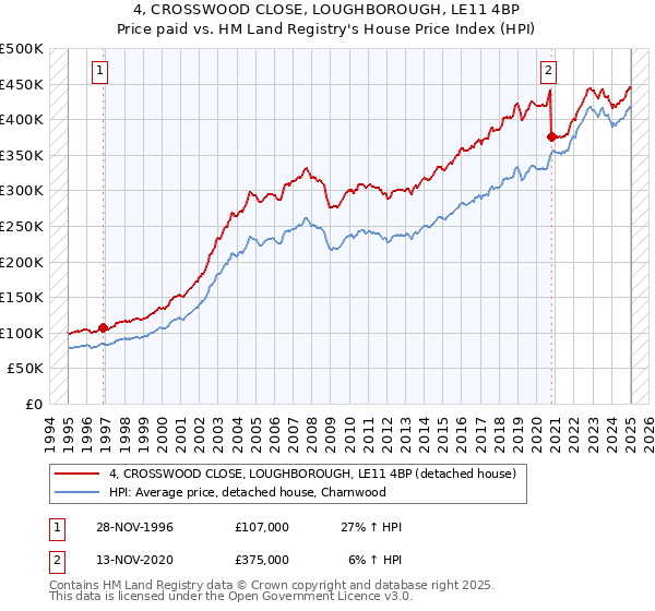 4, CROSSWOOD CLOSE, LOUGHBOROUGH, LE11 4BP: Price paid vs HM Land Registry's House Price Index