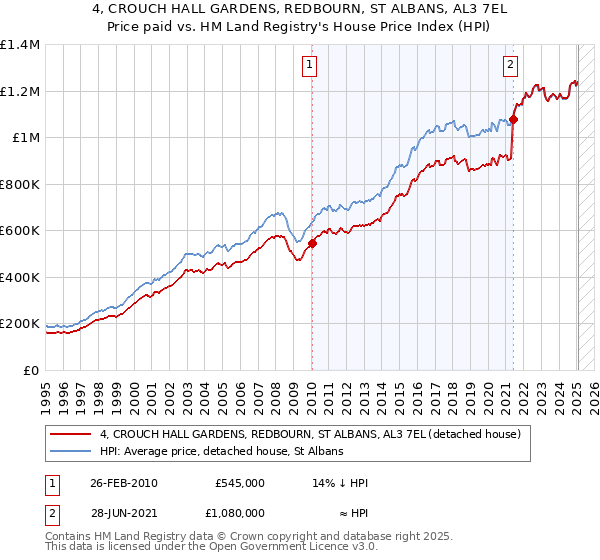 4, CROUCH HALL GARDENS, REDBOURN, ST ALBANS, AL3 7EL: Price paid vs HM Land Registry's House Price Index