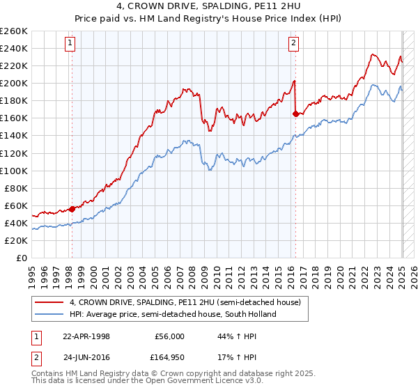 4, CROWN DRIVE, SPALDING, PE11 2HU: Price paid vs HM Land Registry's House Price Index