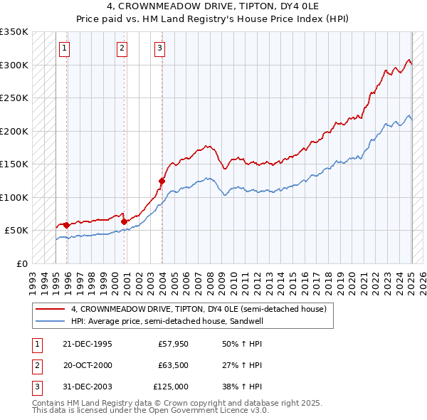 4, CROWNMEADOW DRIVE, TIPTON, DY4 0LE: Price paid vs HM Land Registry's House Price Index