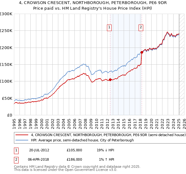 4, CROWSON CRESCENT, NORTHBOROUGH, PETERBOROUGH, PE6 9DR: Price paid vs HM Land Registry's House Price Index