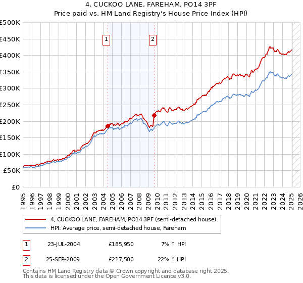 4, CUCKOO LANE, FAREHAM, PO14 3PF: Price paid vs HM Land Registry's House Price Index