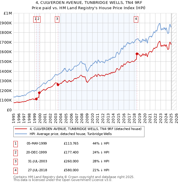 4, CULVERDEN AVENUE, TUNBRIDGE WELLS, TN4 9RF: Price paid vs HM Land Registry's House Price Index