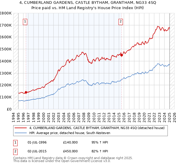 4, CUMBERLAND GARDENS, CASTLE BYTHAM, GRANTHAM, NG33 4SQ: Price paid vs HM Land Registry's House Price Index