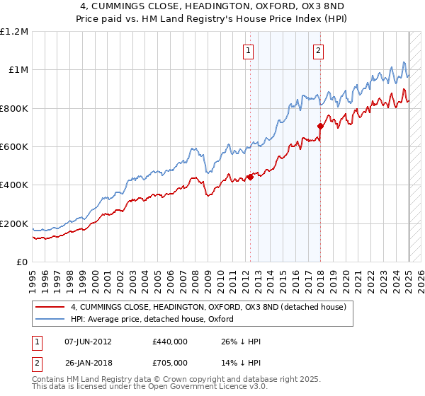 4, CUMMINGS CLOSE, HEADINGTON, OXFORD, OX3 8ND: Price paid vs HM Land Registry's House Price Index