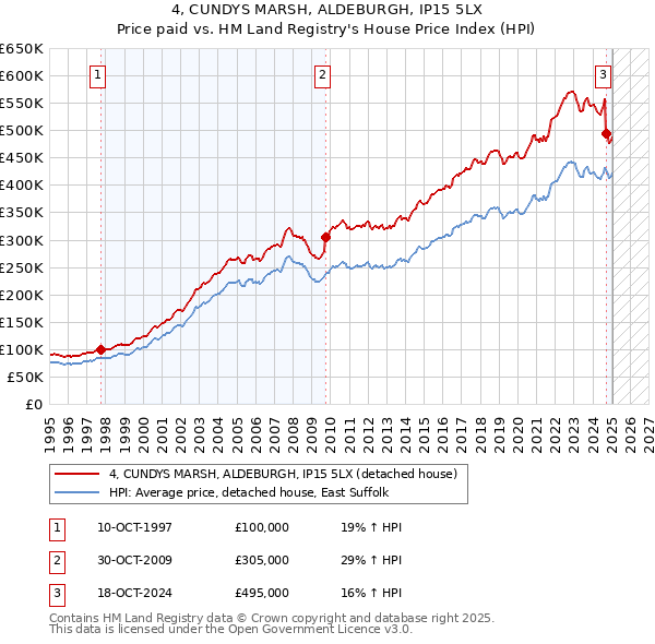 4, CUNDYS MARSH, ALDEBURGH, IP15 5LX: Price paid vs HM Land Registry's House Price Index