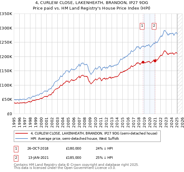 4, CURLEW CLOSE, LAKENHEATH, BRANDON, IP27 9DG: Price paid vs HM Land Registry's House Price Index