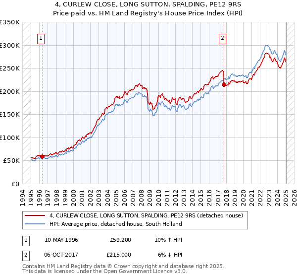 4, CURLEW CLOSE, LONG SUTTON, SPALDING, PE12 9RS: Price paid vs HM Land Registry's House Price Index