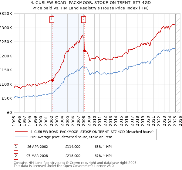 4, CURLEW ROAD, PACKMOOR, STOKE-ON-TRENT, ST7 4GD: Price paid vs HM Land Registry's House Price Index