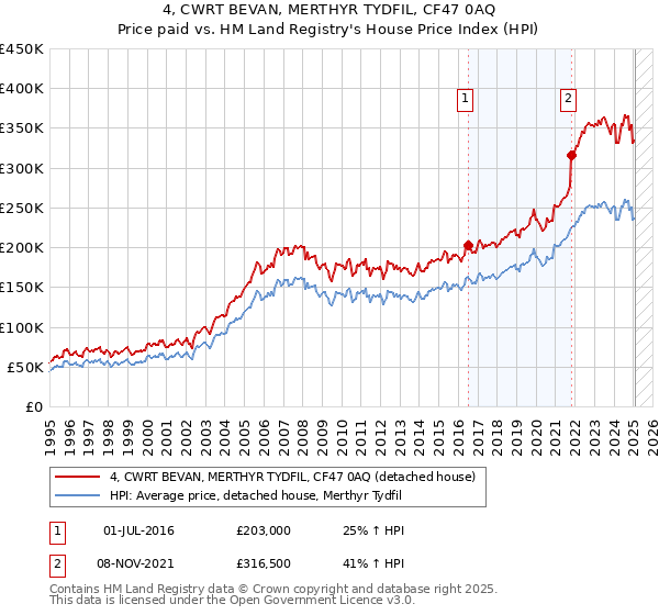 4, CWRT BEVAN, MERTHYR TYDFIL, CF47 0AQ: Price paid vs HM Land Registry's House Price Index