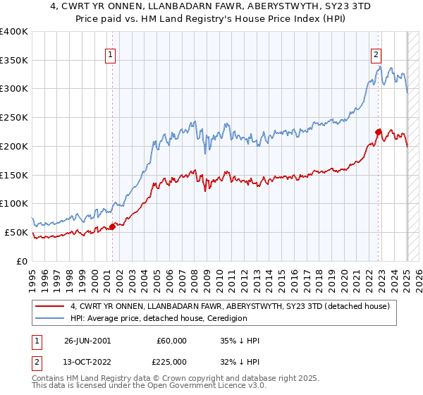 4, CWRT YR ONNEN, LLANBADARN FAWR, ABERYSTWYTH, SY23 3TD: Price paid vs HM Land Registry's House Price Index