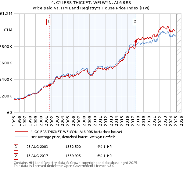 4, CYLERS THICKET, WELWYN, AL6 9RS: Price paid vs HM Land Registry's House Price Index