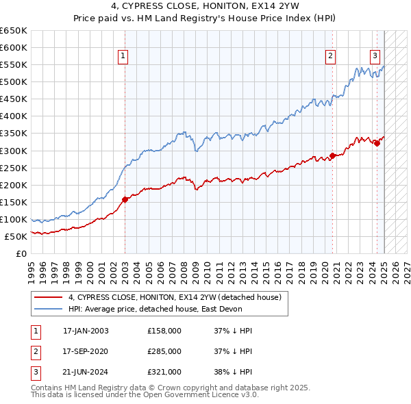 4, CYPRESS CLOSE, HONITON, EX14 2YW: Price paid vs HM Land Registry's House Price Index