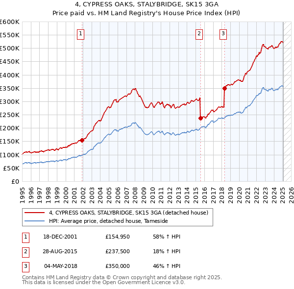 4, CYPRESS OAKS, STALYBRIDGE, SK15 3GA: Price paid vs HM Land Registry's House Price Index