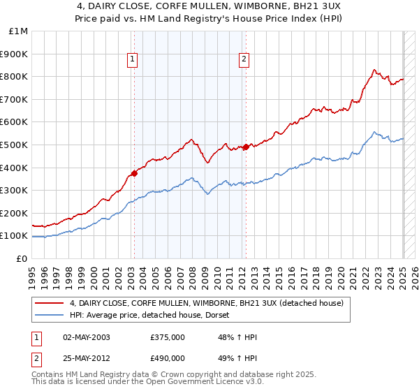 4, DAIRY CLOSE, CORFE MULLEN, WIMBORNE, BH21 3UX: Price paid vs HM Land Registry's House Price Index