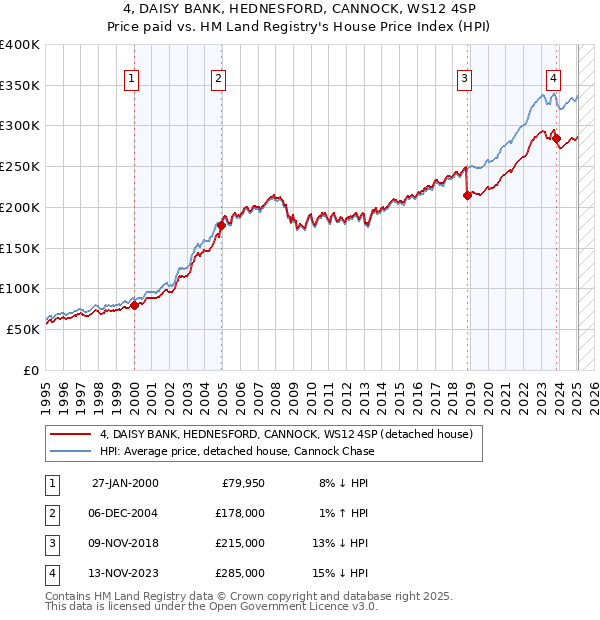 4, DAISY BANK, HEDNESFORD, CANNOCK, WS12 4SP: Price paid vs HM Land Registry's House Price Index