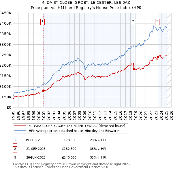 4, DAISY CLOSE, GROBY, LEICESTER, LE6 0AZ: Price paid vs HM Land Registry's House Price Index